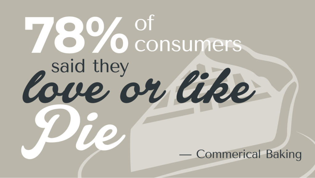 78% of consumers said they loved pie breakfast brand